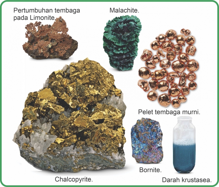 Berbagai unsur dan senyawa tembaga. Diadaptasi dari: Periodic Table Book - A Visual Encyclopedia, hlm. 68.