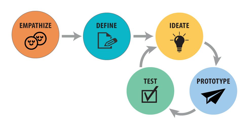 Mengenal Design Thinking, Metode Pemecahan Masalah Dalam Desain Halaman ...