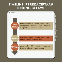 Timeline Sejarah Rekacipta Lenong | Dok. Pribadi