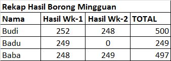 Tabel 3. Rekap Hasil Borong Mingguan | Dokumentasi pribadi