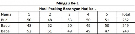 Tabel 1. Hasil Borong Harian Minggu Pertama | Dokumentasi pribadi