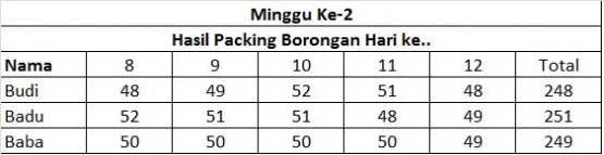 Tabel 2. Hasil Borong Harian Minggu Kedua | Dokumentasi pribadi