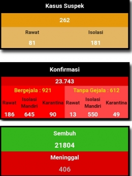 Peningkatan kasus Covid 19 di Padang (dok.dinasinformasi.pemkotpadang)