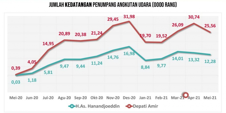 Sumber data : BPS Provinsi Kep. Bangka Belitung