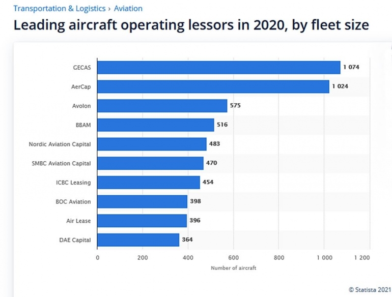 10 Aircraft Lessors Terbesar di Dunia. Sumber: www.statista.com