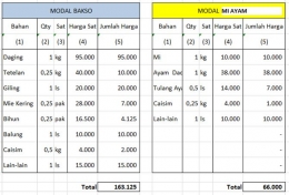 Ilustrasi Perbandingan modal untuk dagang bakso dan mi ayam (dokumen pribadi)