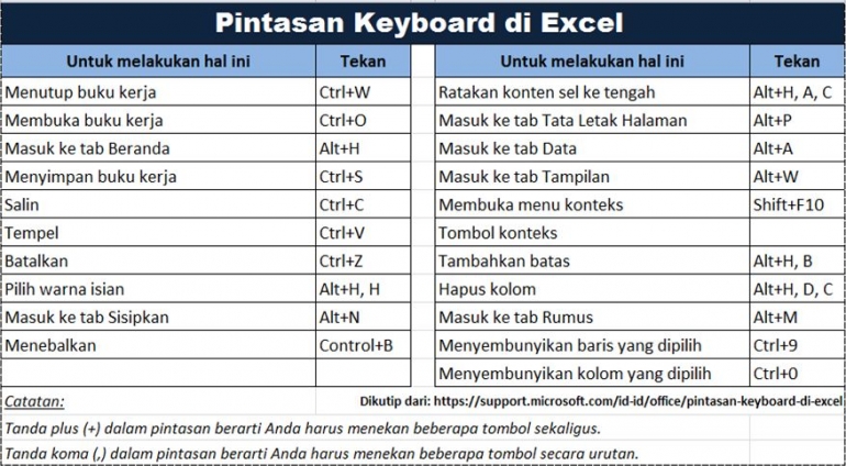 Tabel pintasan keyboard di Excel diolah dari support.microsoft.com (dokumen pribadi)