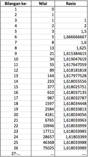 Tabel yang menunjukkan Rasio dari setiap suku deret fibonacci
