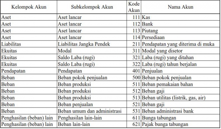 Ilustrasi daftar akun (dokumentasi pribadi)