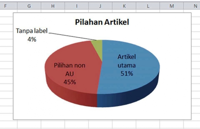 Diagram pai pilahan artikel (dokpri)