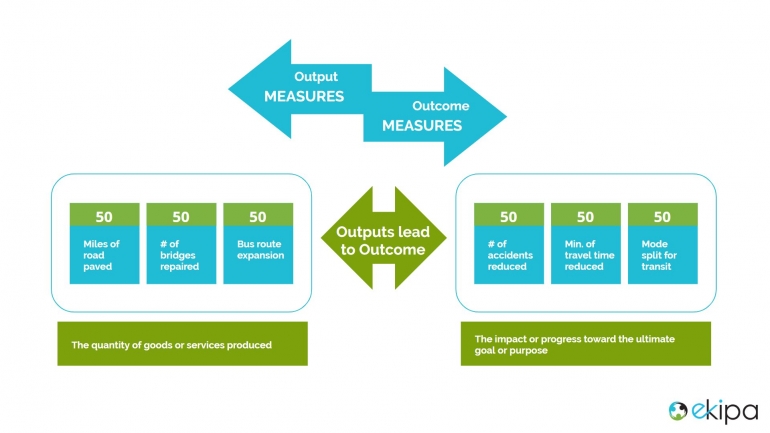 output vs outcomes from Ekipa