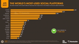 Data platform sosial media yang paling banyak digunakan didunia