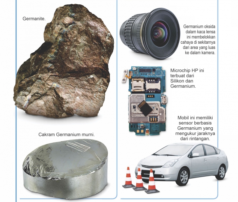 Sumber dan penggunaan Germanium. Diadaptasi dari: buku Periodic Table Book - A Visual Encyclopedia, hlm. 148.