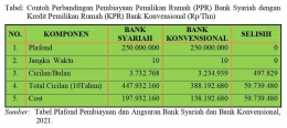 Sumber: Tabel Plafond Pembiayaan dan Anggaran Bank Syariah dan Bank Konvensional, 2021