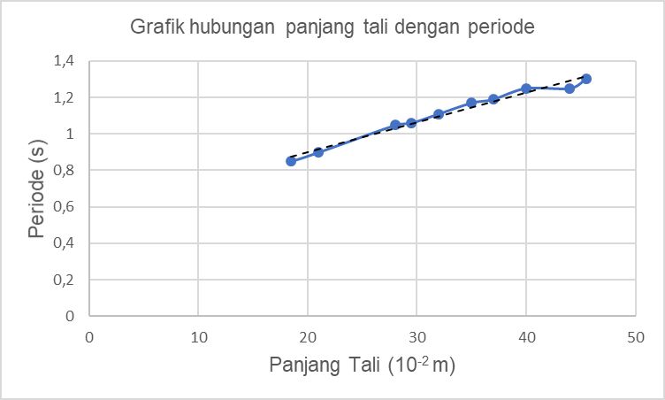 Gambar 3. Grafik T terhadap x (Dokpri)