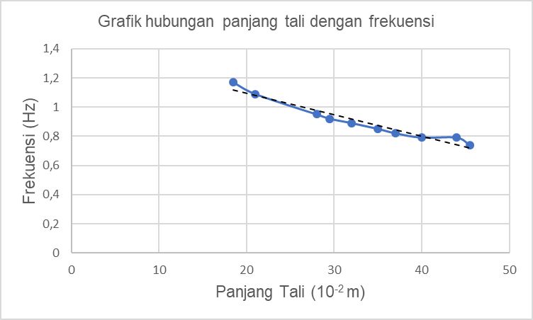 Gambar 4. Grafik T terhadap f (Dokpri)