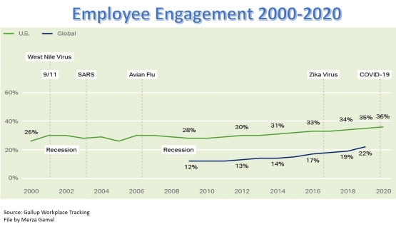 Employee Engagement 2000-2020 by Gallup Workplace Tracking