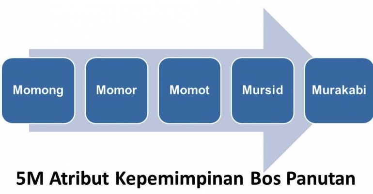 Ilustrasi Momong Momor Momot Atribut Kepemimpinan Bos Panutan (dokpri)