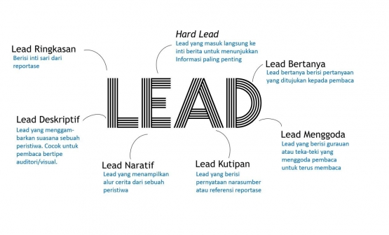 Jenis Lead dengan layout mind map. Gambar dari dokumen pribadi