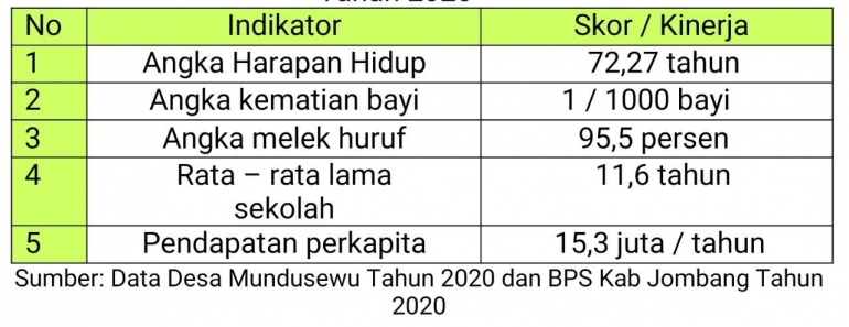 Tabel Indikator PQLI Desa Mundusewu Tahun 2020 (Dokpri)