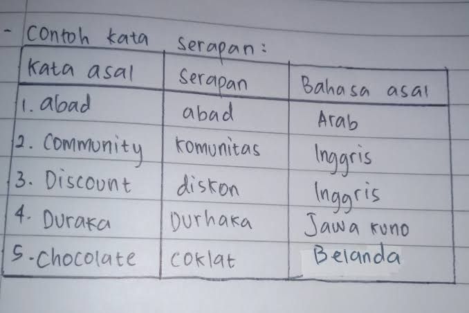 Kata serapan dari bahasa asing ke dalam Bahasa Indonesia (brainly.co.id)