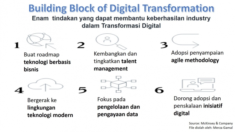Tindakan yang dibutuhkan untuk keberhasilan AI sebagai bagian dari Digital Transformation. (File by Merza Gamal)