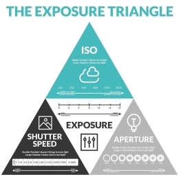 The Exposure Triangle, Infographic by Pretty Presets