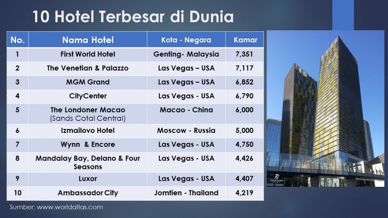 10 Hotel Terbesar di Dunia. Sumber: Tabel hasil olah pribadi / worldatlas.com