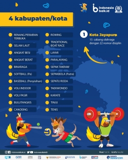 http://indonesiabaik.id/infografis/cabang-olahraga-pon-papua-xx-di-4-venue-besar