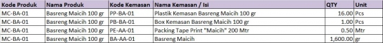 Tabel 2. Database BOM Produk per Unit BoxKoleksi pribadi