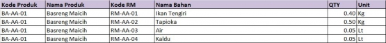 Tabel 3. Database BOM Isi Produk per KilogramKoleksi pribadi