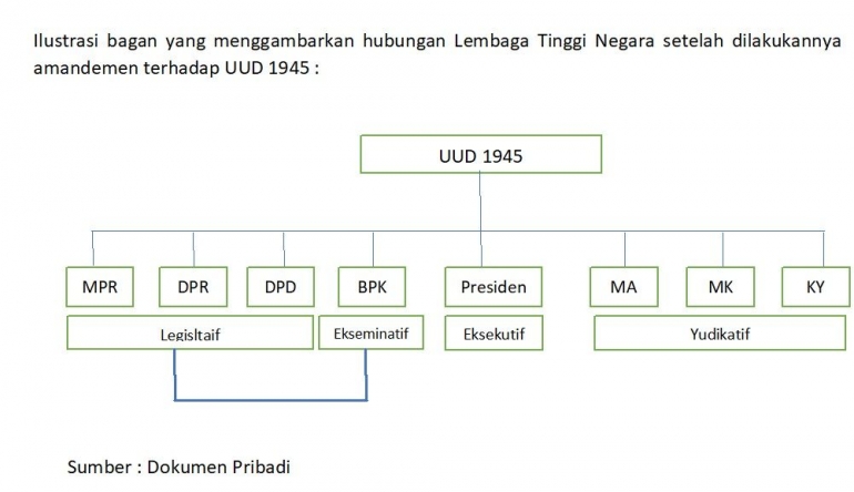 Trias Politika Sebelum dan Sesudah Dilakukannya Amandemen terhadap UUD
