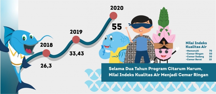 Capaian Nilai Indeks Kualitas Air setelah 2 tahun Program Citarum Harum (Sumber: https://citarumharum.jabarprov.go.id/) 