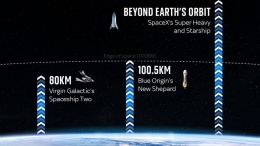Ketinggian yang bisa dicapai oleh pesawat buatan Blue Origin, Virgin Galactic, dan SpaceX. | News.Sky.com