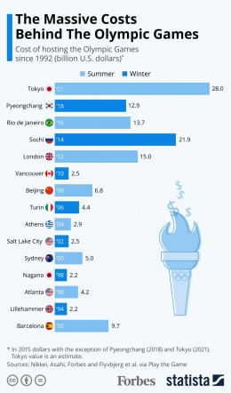 Biaya penyelenggaraan Olimpiade. Sumber: Statista/www.forbes.com