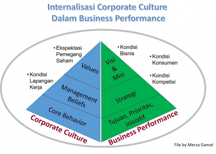 Internalisasi. Corporate Values dalam Business Performance (File by Merza Gamal)