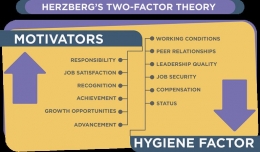 Sumber: https://yashgarg4.blogspot.com/2019/10/herzbergs-two-factor-theory.html