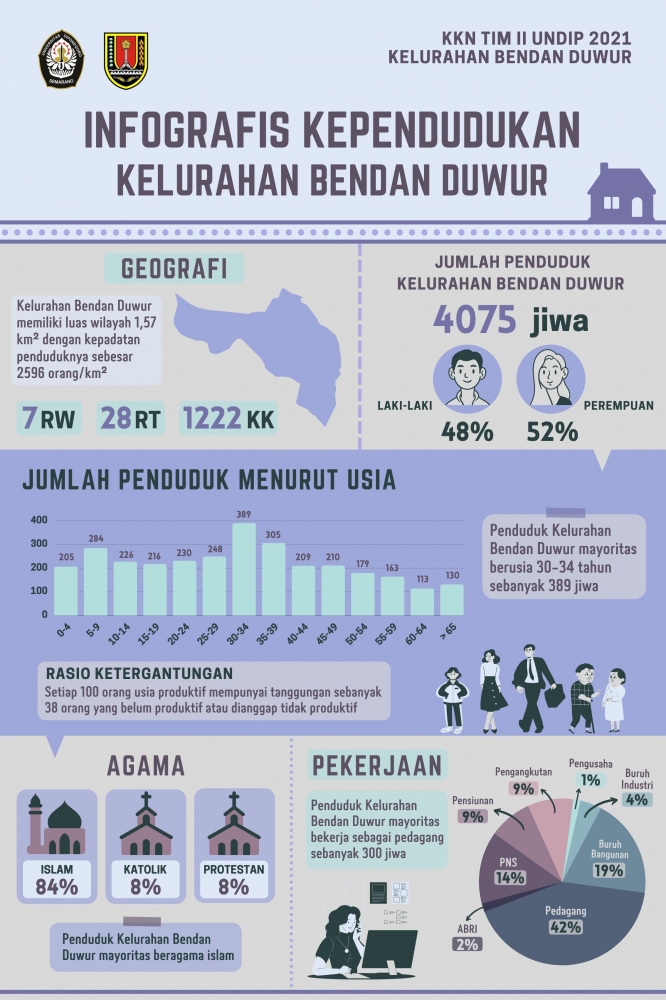 Infografis Kependudukan Kelurahan Bendan Duwur