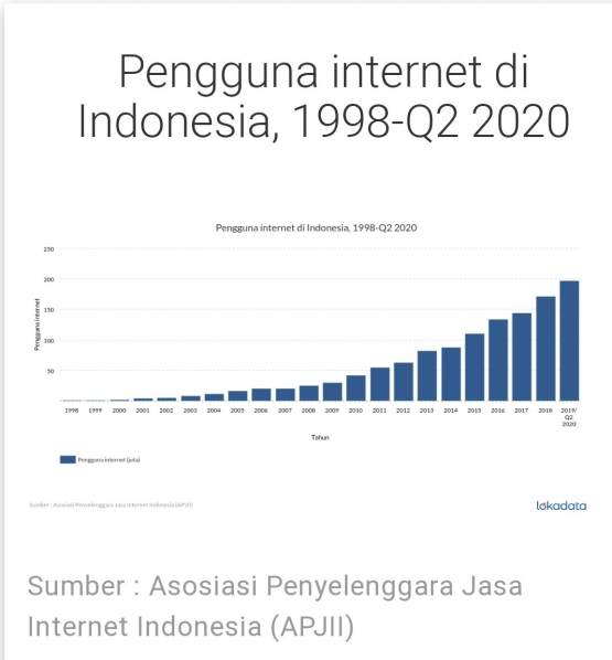 Ilustrasi grafik pengguna internet 1998-2020/foto via kompas.com