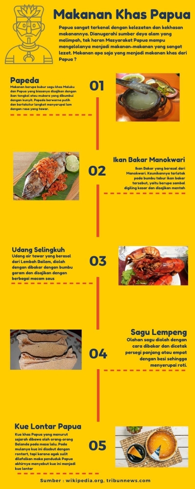 Deskripsi : Makanan Khas dari Papua , Sumber : Infografis Yan Putra Timur