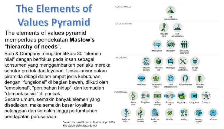 The Element of Values Pyramid (File by Merza Gamal)