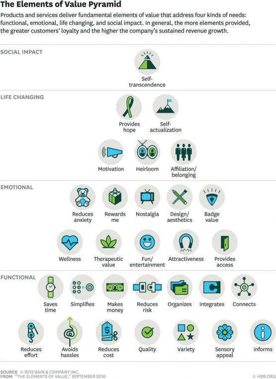 The elements of value pyramid (sumber HBR.org)