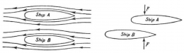 Kiri: Gambar 71. Dua kapal yang bergerak dalam arah paralel saling menarik. Kanan: Gambar 72. Ketika kedua kapal bergerak maju, hidung kapal B membelok ke arah kapal A. Sumber: buku Physics for Entertainment, Book 2, hlm. 116.