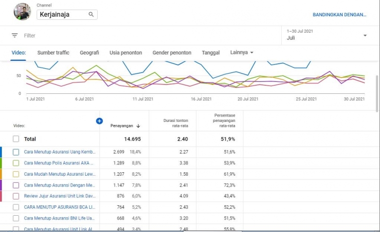 ini adalah data penonton video-video di channel youtube saya, karena kontennya seputar asuransi maka jumlah penontonnya tidak meledak-ledak/dokpri