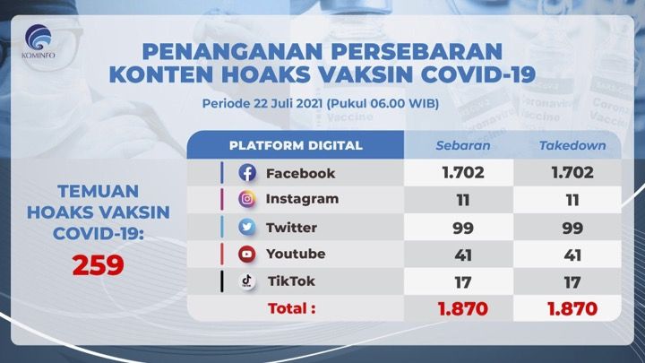 Gambar 1. Temuan hoaks vaksin Covid-19 dari beberapa platform social media. Source: www.kominfo.go.id