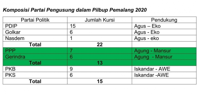 Komposisi partai Pengusung dalam Pilkada 2020 Kabupaten Pemalang (Sumber KPU Pemalang)