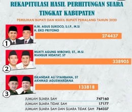 Rekapituasi perolehan suara dalam Pilkada 2020 kabupaten Pemalang (sumber KPU kabupaten Pemalang)