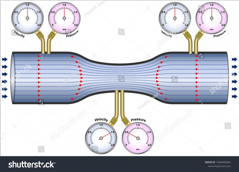 Prinsip Bernoulli. Sumber: https://www.shutterstock.com/image-vector/bernoullis-principle-kinetic-energy-increases-expense-1464499364