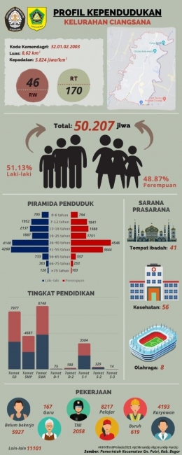 Dokpri. (Infografis Kependudukan Kelurahan Ciangsana)