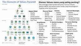 Values Element yang mempengaruhi Customer Loyalty (File by Merza Gamal; Source: Harvard Business Review)